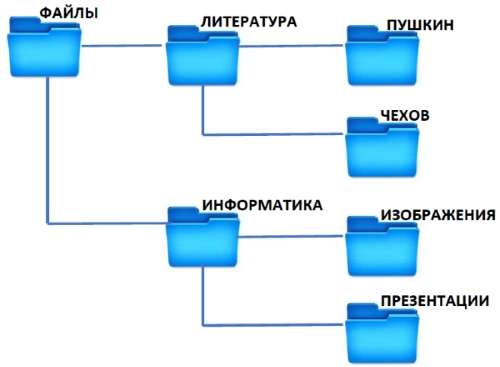 Практическое задание по теме Дослідження файлової структури